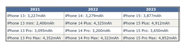 文罗镇苹果15维修站分享iPhone15电池容量有多少 文罗镇苹果15维修站分享iPhone15电池容量有多少